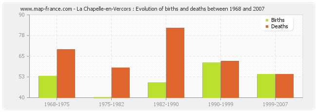 La Chapelle-en-Vercors : Evolution of births and deaths between 1968 and 2007